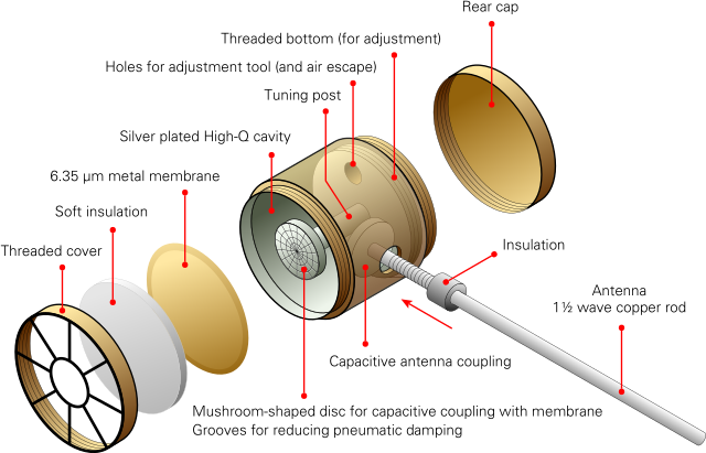 Illustration of how the thing listening device works