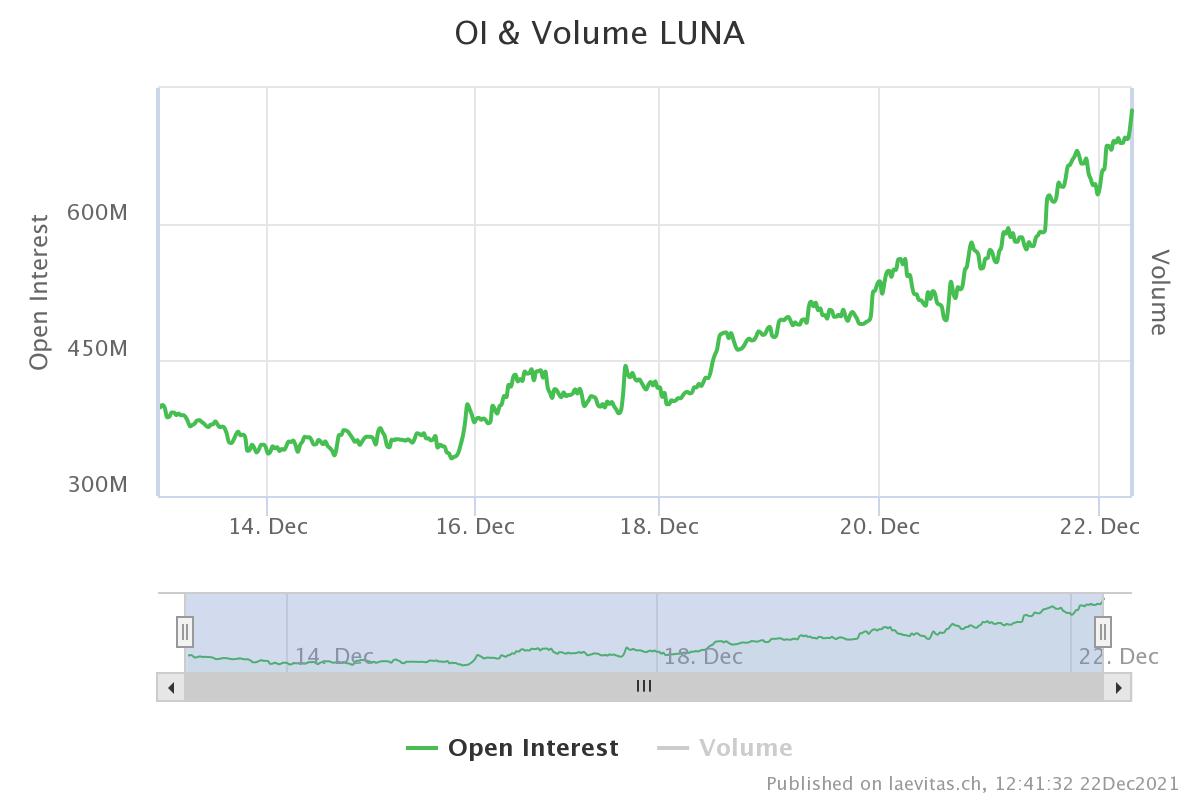 Green-colored increase in open interest/volume ratio Terra Crypto Chart 
