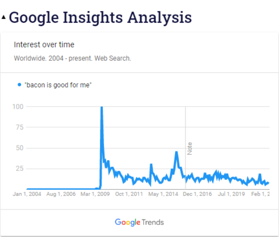 A google analytics graph showing when 'bacon is good for me' meme went viral