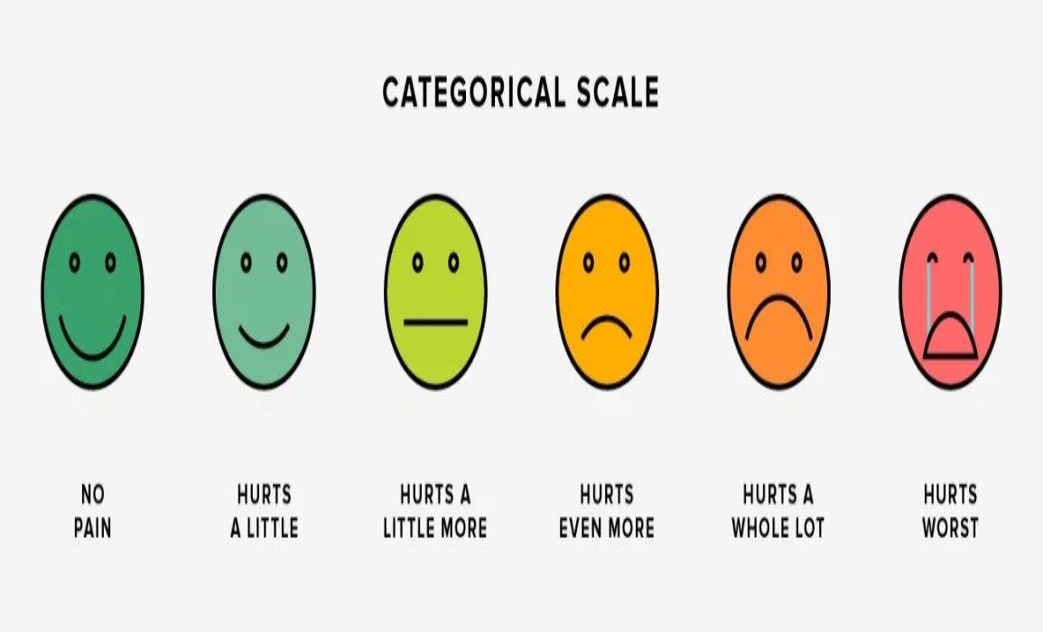 Different colored emoji pain categorical scale