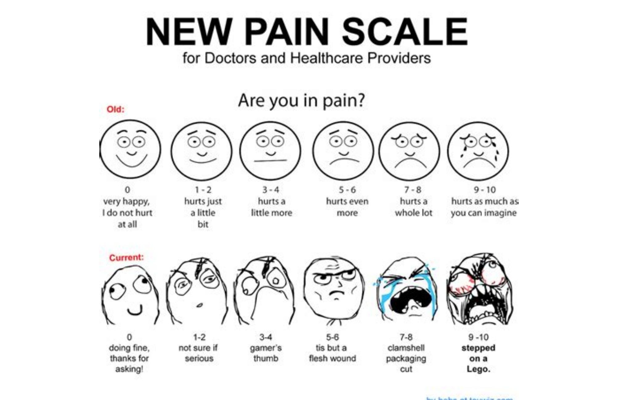 A comparison of the old and new pain scales used by doctors and healthcare providers