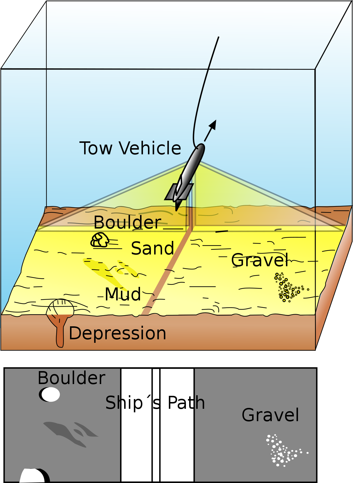 A diagram showing how side-scan sonar works