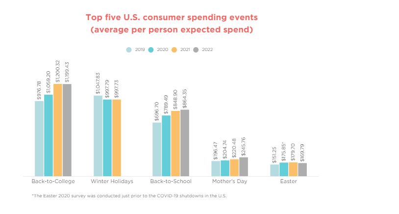 A bar graph showing the top five U.S. consumer spending events from 2019 to 2022