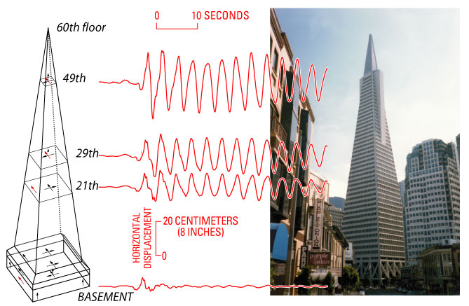 A distant shot of transamerica pyramid building and transamerica's frequency chart