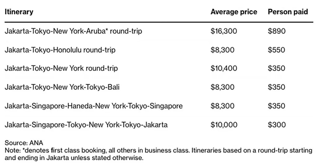 ANA's business class tickets price list based on round-trips