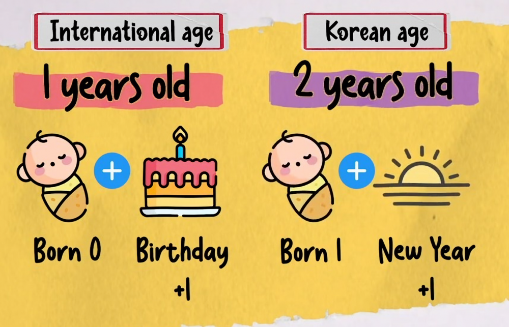 International Age Vs Korean Age