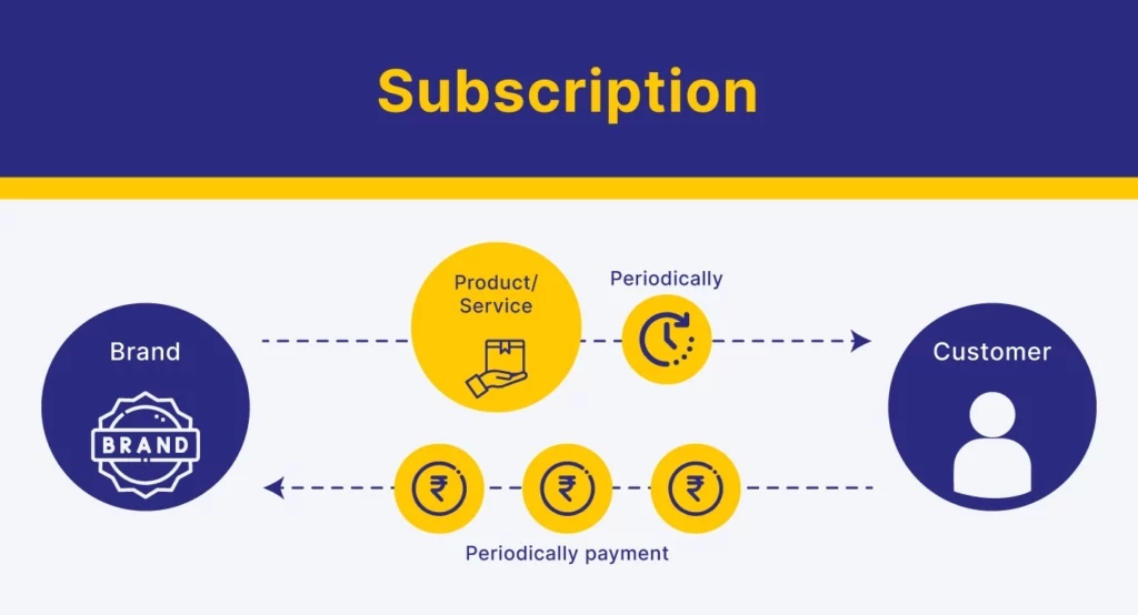 Subscription-based business model
