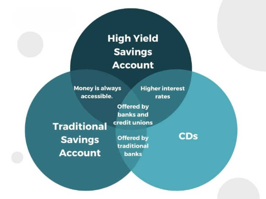 High-Yield Savings Accounts, CDs, and Traditional Savings Account comparison poster