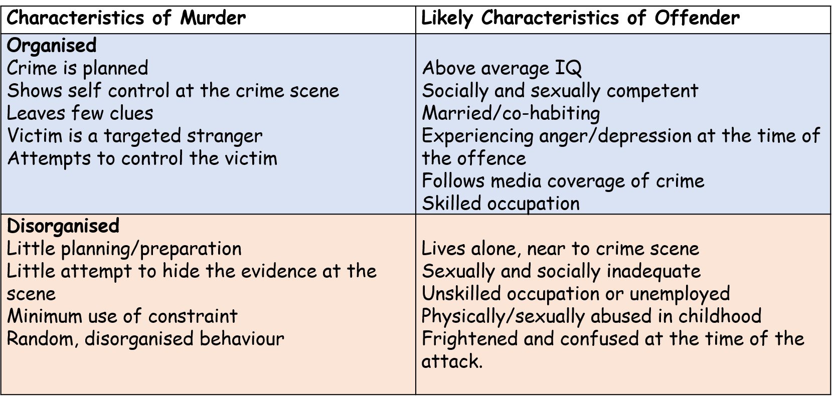 Characteristics of an offender