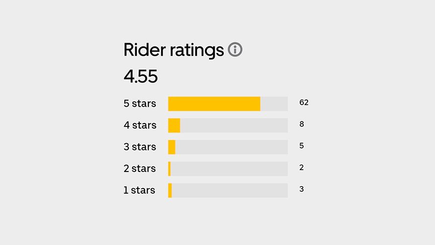 Uber Rider Ratings
